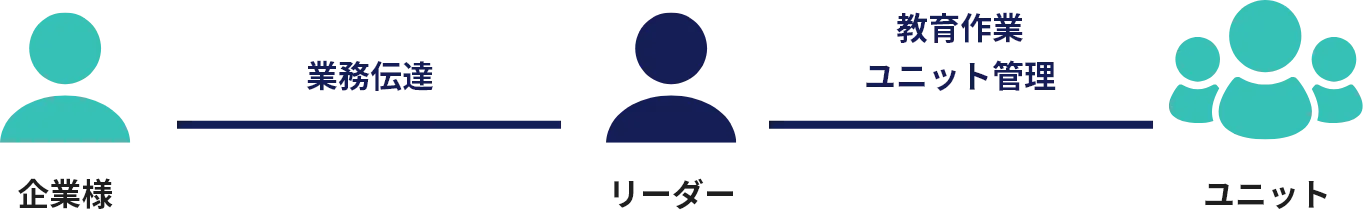 管理作業が最小限！大幅な労力負担のカット！