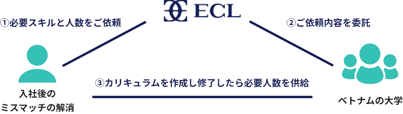 外国人雇用の経験値と、海外の教育機関との連携